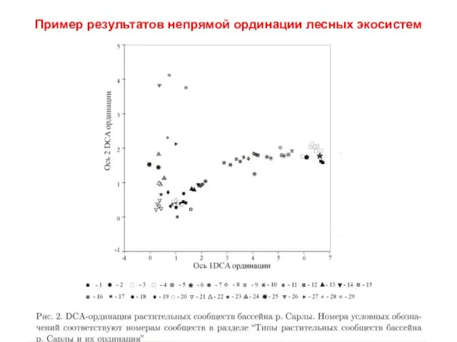 Пример результатов непрямой ординации лесных экосистем