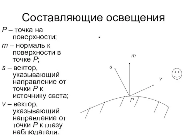 Составляющие освещения P – точка на поверхности; m – нормаль