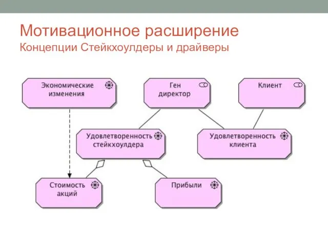 Мотивационное расширение Концепции Стейкхоулдеры и драйверы