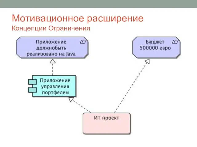 Мотивационное расширение Концепции Ограничения