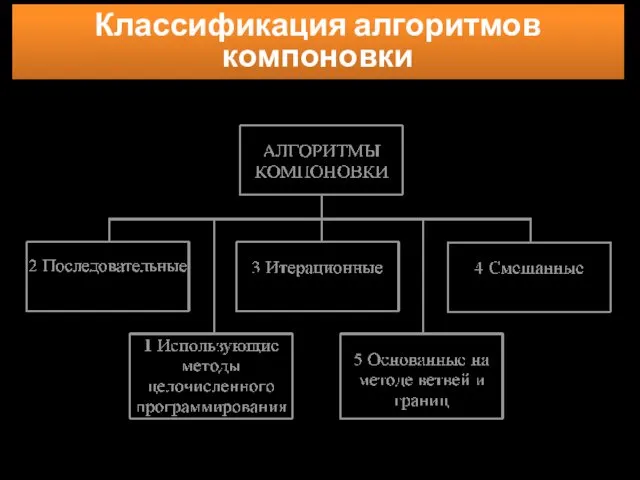 Классификация алгоритмов компоновки