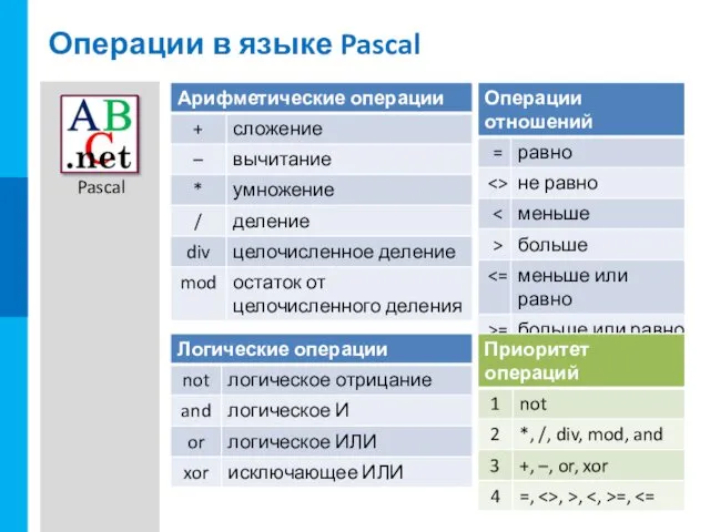 Операции в языке Pascal