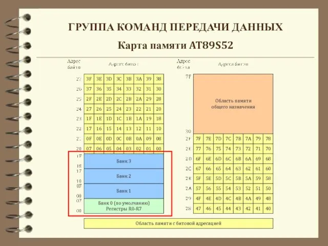 ГРУППА КОМАНД ПЕРЕДАЧИ ДАННЫХ Карта памяти AT89S52