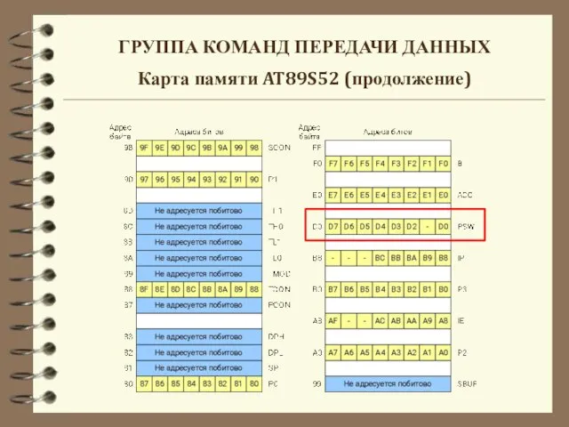 ГРУППА КОМАНД ПЕРЕДАЧИ ДАННЫХ Карта памяти AT89S52 (продолжение)