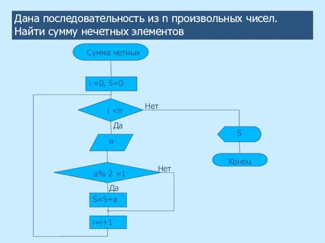 Дана последовательность из n произвольных чисел. Найти сумму нечетных элементов