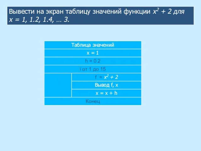 Вывести на экран таблицу значений функции x2 + 2 для