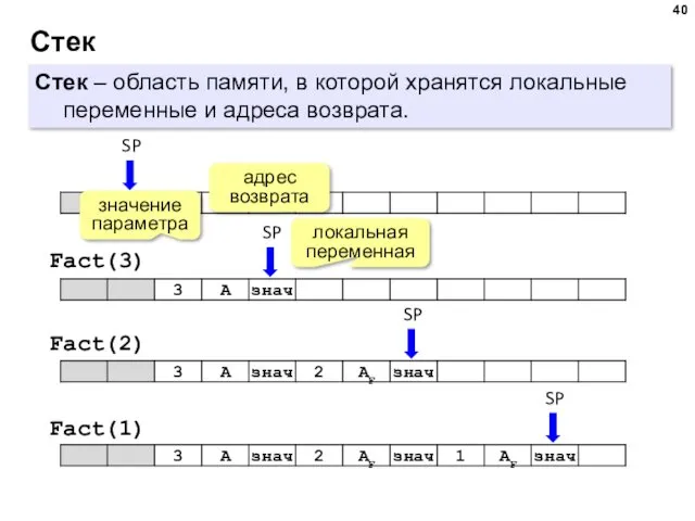 Стек Стек – область памяти, в которой хранятся локальные переменные