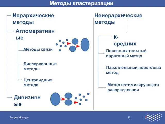 Методы кластеризации Sergey Mityagin Иерархические методы Неиерархические методы Агломеративные Дивизивные