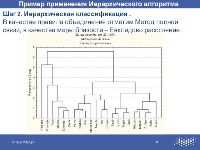 Пример применения Иерархического алгоритма Sergey Mityagin Шаг 2. Иерархическая классификация