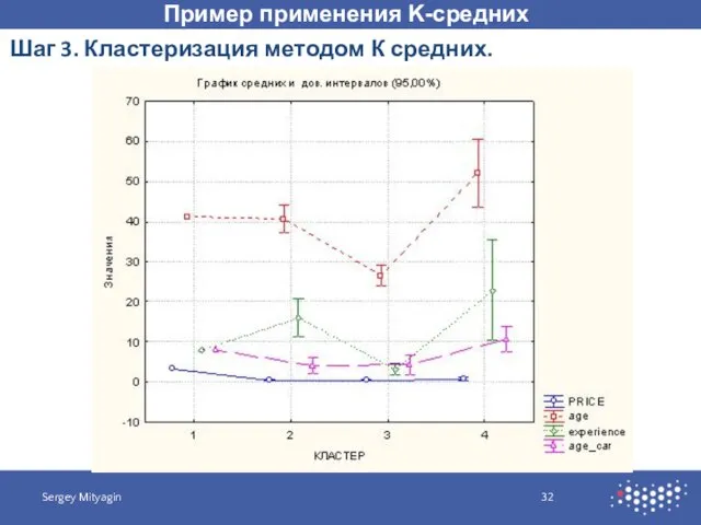 Пример применения K-средних Sergey Mityagin Шаг 3. Кластеризация методом К средних.