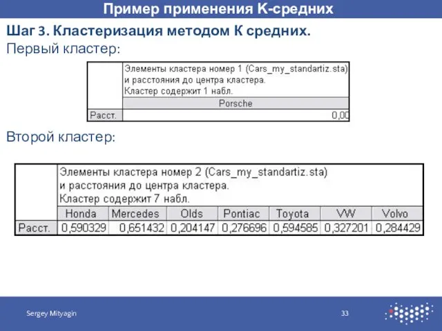 Пример применения K-средних Sergey Mityagin Шаг 3. Кластеризация методом К средних. Первый кластер: Второй кластер: