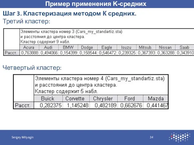 Пример применения K-средних Sergey Mityagin Шаг 3. Кластеризация методом К средних. Третий кластер: Четвертый кластер: