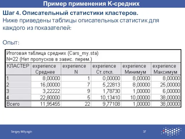 Пример применения K-средних Sergey Mityagin Шаг 4. Описательный статистики кластеров.