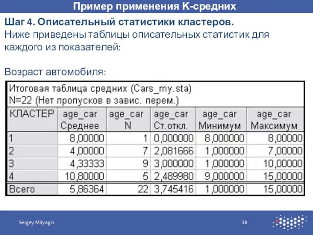 Пример применения K-средних Sergey Mityagin Шаг 4. Описательный статистики кластеров.