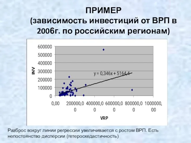 ПРИМЕР (зависимость инвестиций от ВРП в 2006г. по российским регионам) Разброс вокруг линии