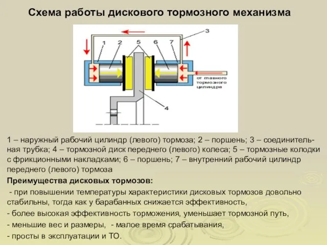 Схема работы дискового тормозного механизма 1 – наружный рабочий цилиндр