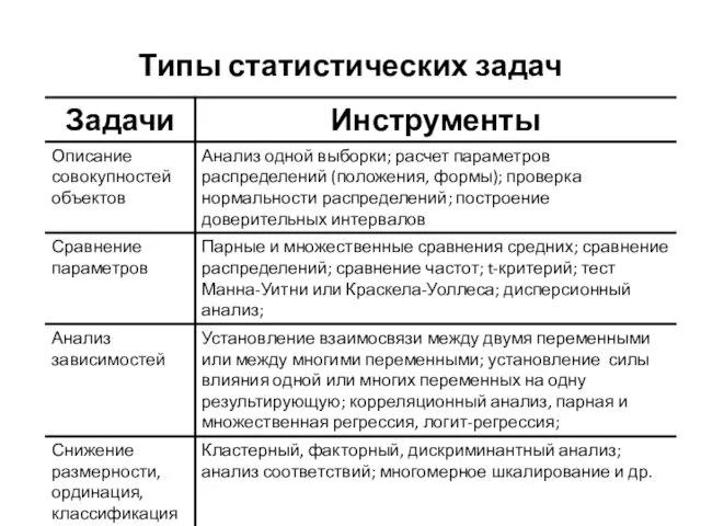 Типы статистических задач