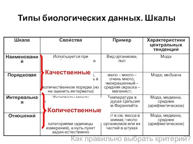 Типы биологических данных. Шкалы Как правильно выбрать критерий?