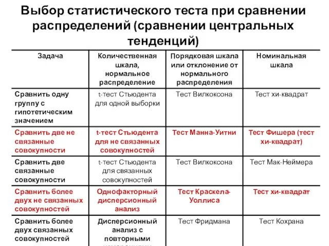 Выбор статистического теста при сравнении распределений (сравнении центральных тенденций)