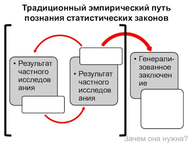 Традиционный эмпирический путь познания статистических законов Зачем она нужна?