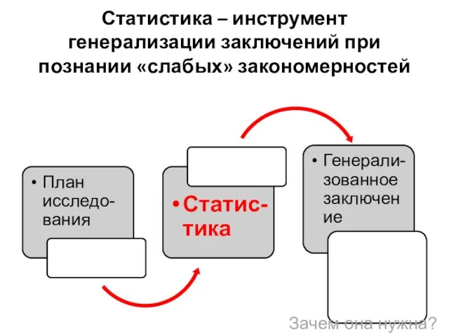 Статистика – инструмент генерализации заключений при познании «слабых» закономерностей Зачем она нужна?