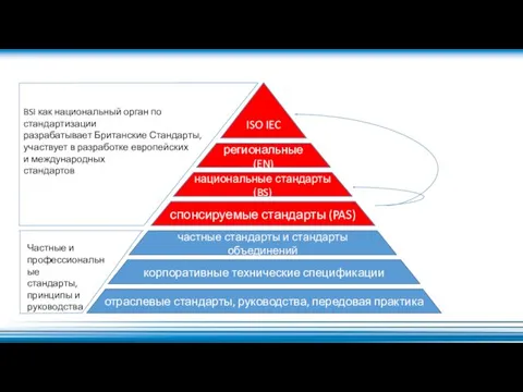 отраслевые стандарты, руководства, передовая практика корпоративные технические спецификации частные стандарты