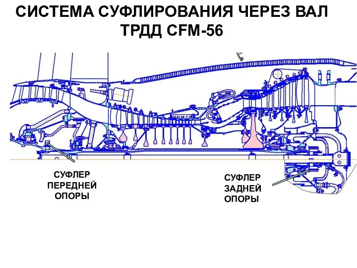 СИСТЕМА СУФЛИРОВАНИЯ ЧЕРЕЗ ВАЛ ТРДД CFM-56 СУФЛЕР ПЕРЕДНЕЙ ОПОРЫ СУФЛЕР ЗАДНЕЙ ОПОРЫ