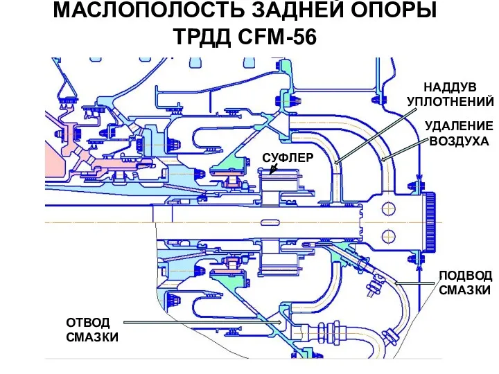 МАСЛОПОЛОСТЬ ЗАДНЕЙ ОПОРЫ ТРДД CFM-56 СУФЛЕР ПОДВОД СМАЗКИ ОТВОД СМАЗКИ НАДДУВ УПЛОТНЕНИЙ УДАЛЕНИЕ ВОЗДУХА