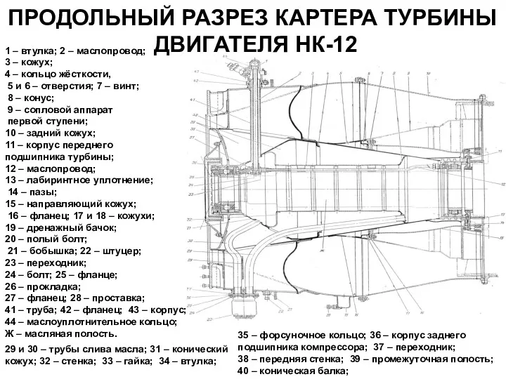 ПРОДОЛЬНЫЙ РАЗРЕЗ КАРТЕРА ТУРБИНЫ ДВИГАТЕЛЯ НК-12 1 – втулка; 2