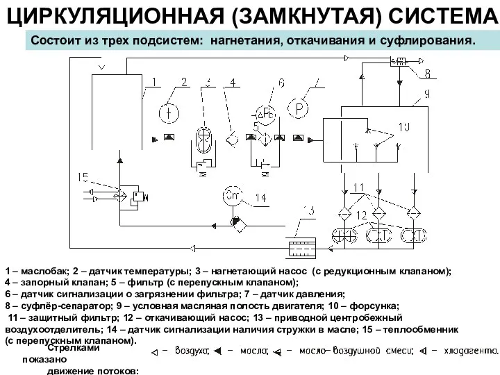 ЦИРКУЛЯЦИОННАЯ (ЗАМКНУТАЯ) СИСТЕМА Состоит из трех подсистем: нагнетания, откачивания и