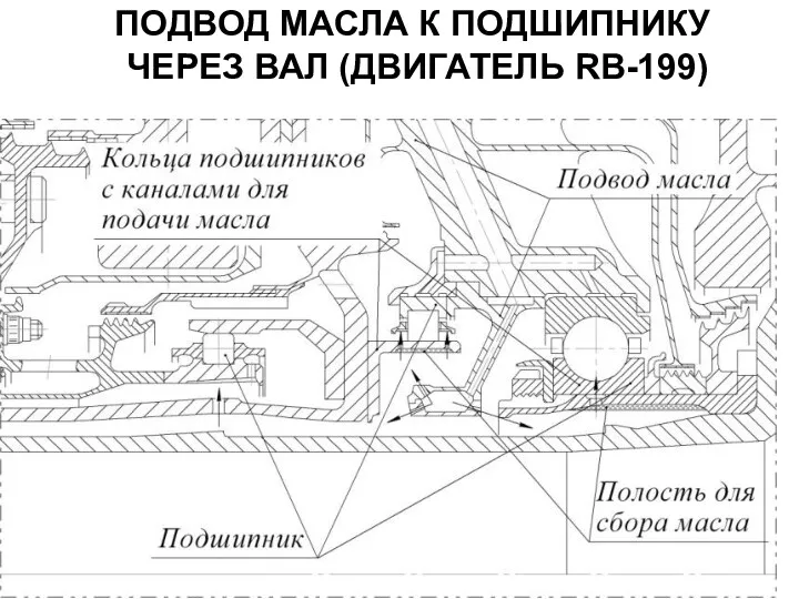 ПОДВОД МАСЛА К ПОДШИПНИКУ ЧЕРЕЗ ВАЛ (ДВИГАТЕЛЬ RB-199)