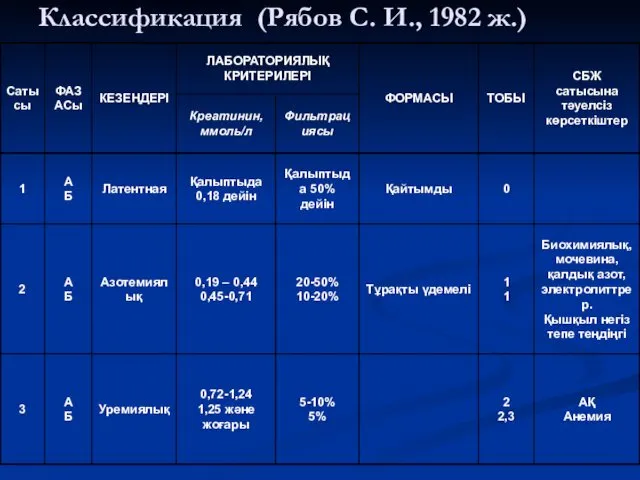 Классификация (Рябов С. И., 1982 ж.)