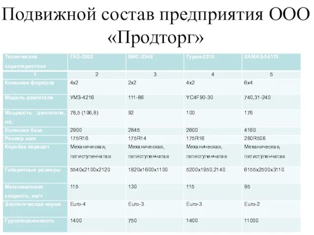 Подвижной состав предприятия ООО «Продторг»