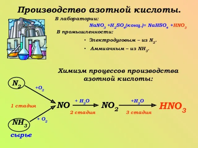 Производство азотной кислоты. В лаборатории: NaNO3 +H2SO4(конц.)= NaHSO4 +HNO3 В