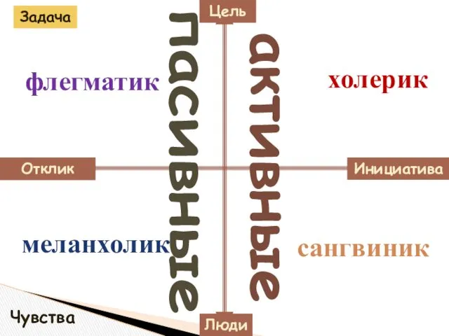 активные Задача Чувства Цель Инициатива Люди Отклик пасивные сангвиник холерик флегматик меланхолик