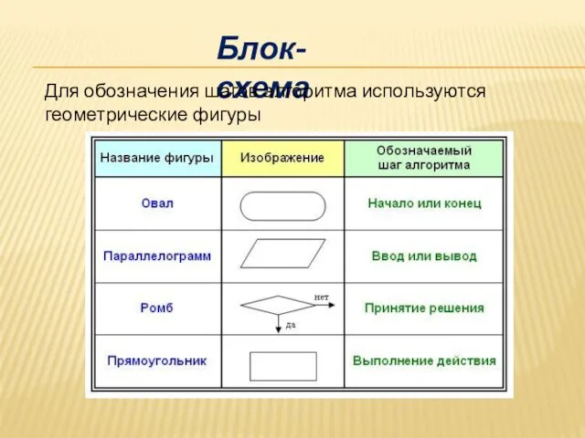 Блок-схема Для обозначения шагов алгоритма используются геометрические фигуры