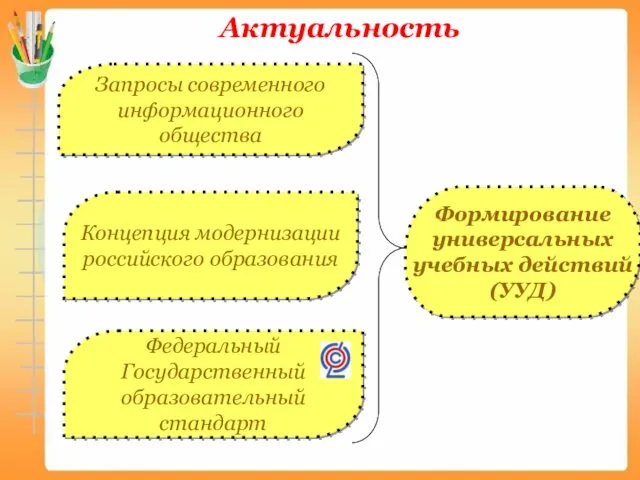 Актуальность Запросы современного информационного общества Федеральный Государственный образовательный стандарт Концепция