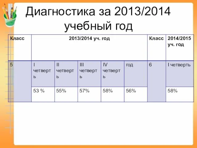 Диагностика за 2013/2014 учебный год