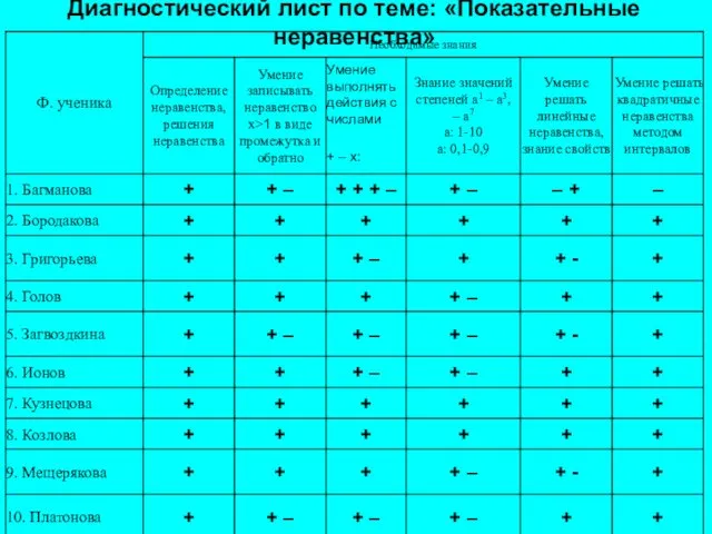 Диагностический лист по теме: «Показательные неравенства»