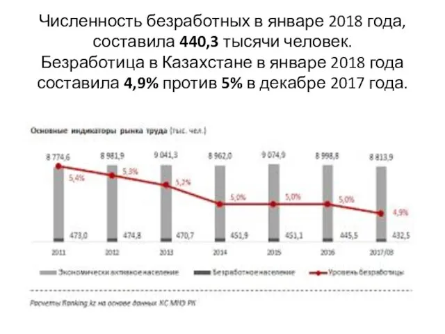 Численность безработных в январе 2018 года, составила 440,3 тысячи человек.