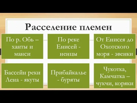 Расселение племен