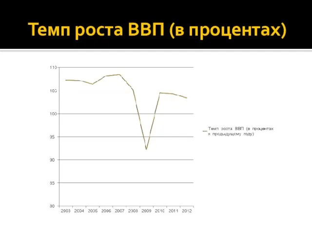 Темп роста ВВП (в процентах)