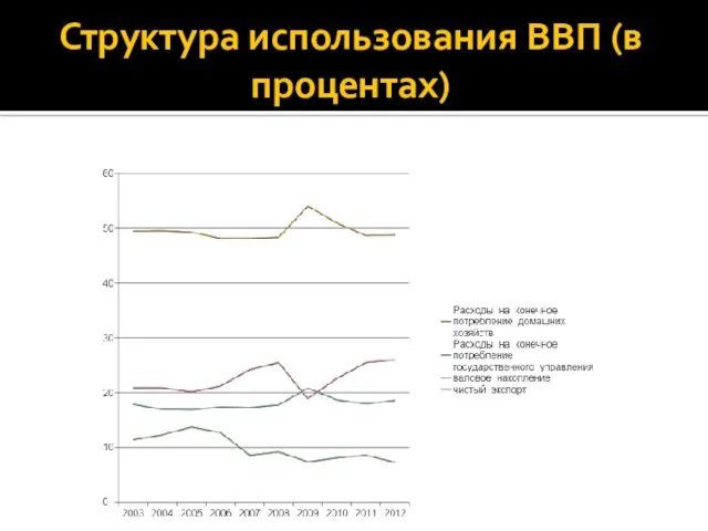 Структура использования ВВП (в процентах)