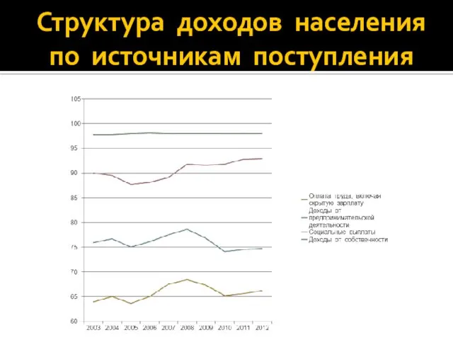 Структура доходов населения по источникам поступления