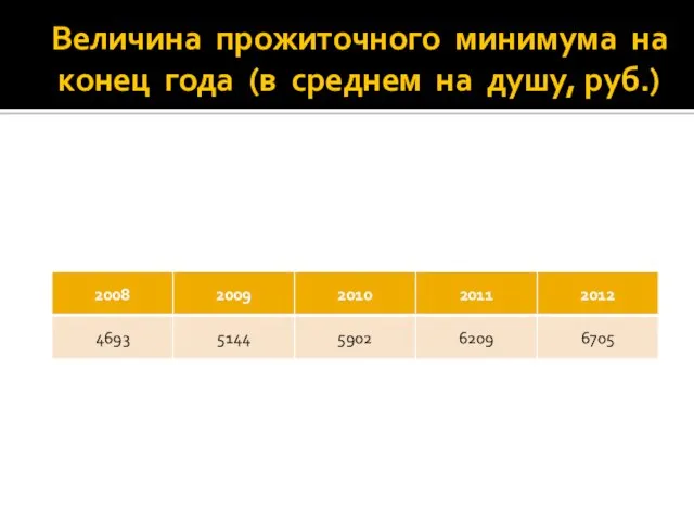 Величина прожиточного минимума на конец года (в среднем на душу, руб.)