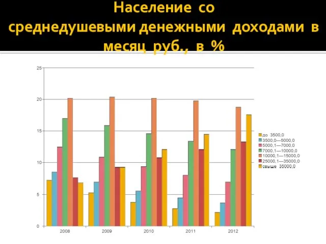 Население со среднедушевыми денежными доходами в месяц руб., в %