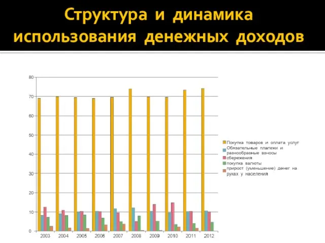 Структура и динамика использования денежных доходов