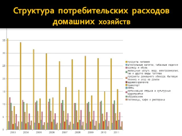 Структура потребительских расходов домашних хозяйств