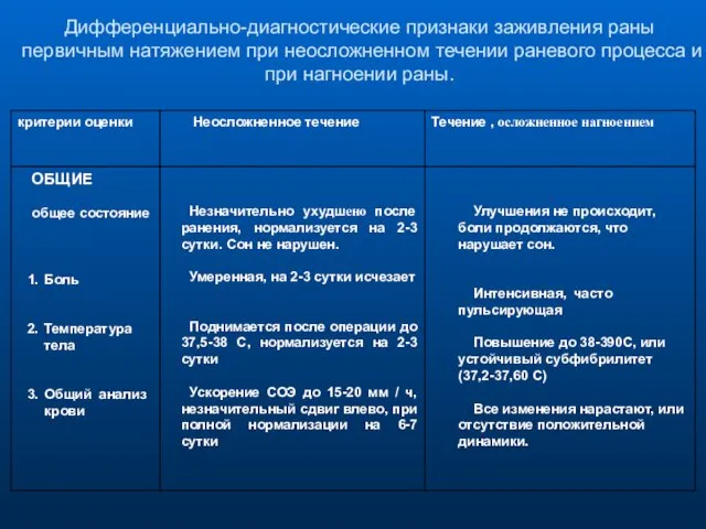 Дифференциально-диагностические признаки заживления раны первичным натяжением при неосложненном течении раневого процесса и при нагноении раны.