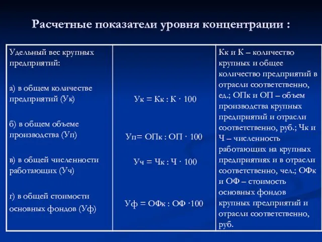 Расчетные показатели уровня концентрации :